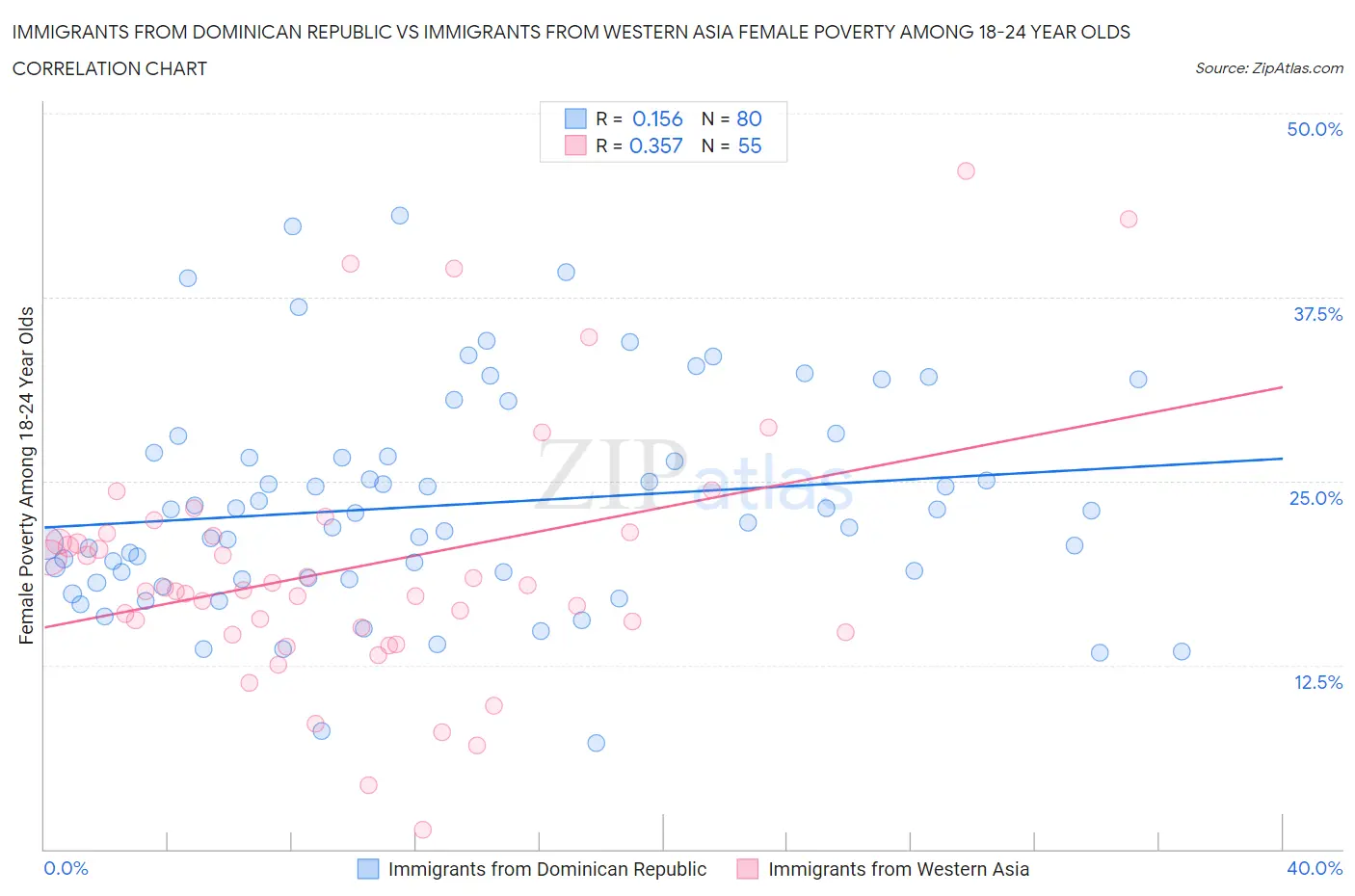 Immigrants from Dominican Republic vs Immigrants from Western Asia Female Poverty Among 18-24 Year Olds