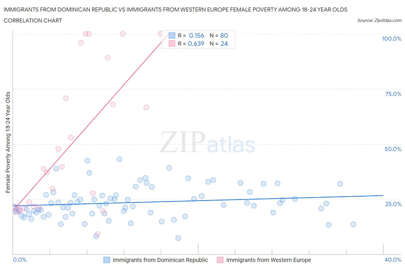 Immigrants from Dominican Republic vs Immigrants from Western Europe Female Poverty Among 18-24 Year Olds