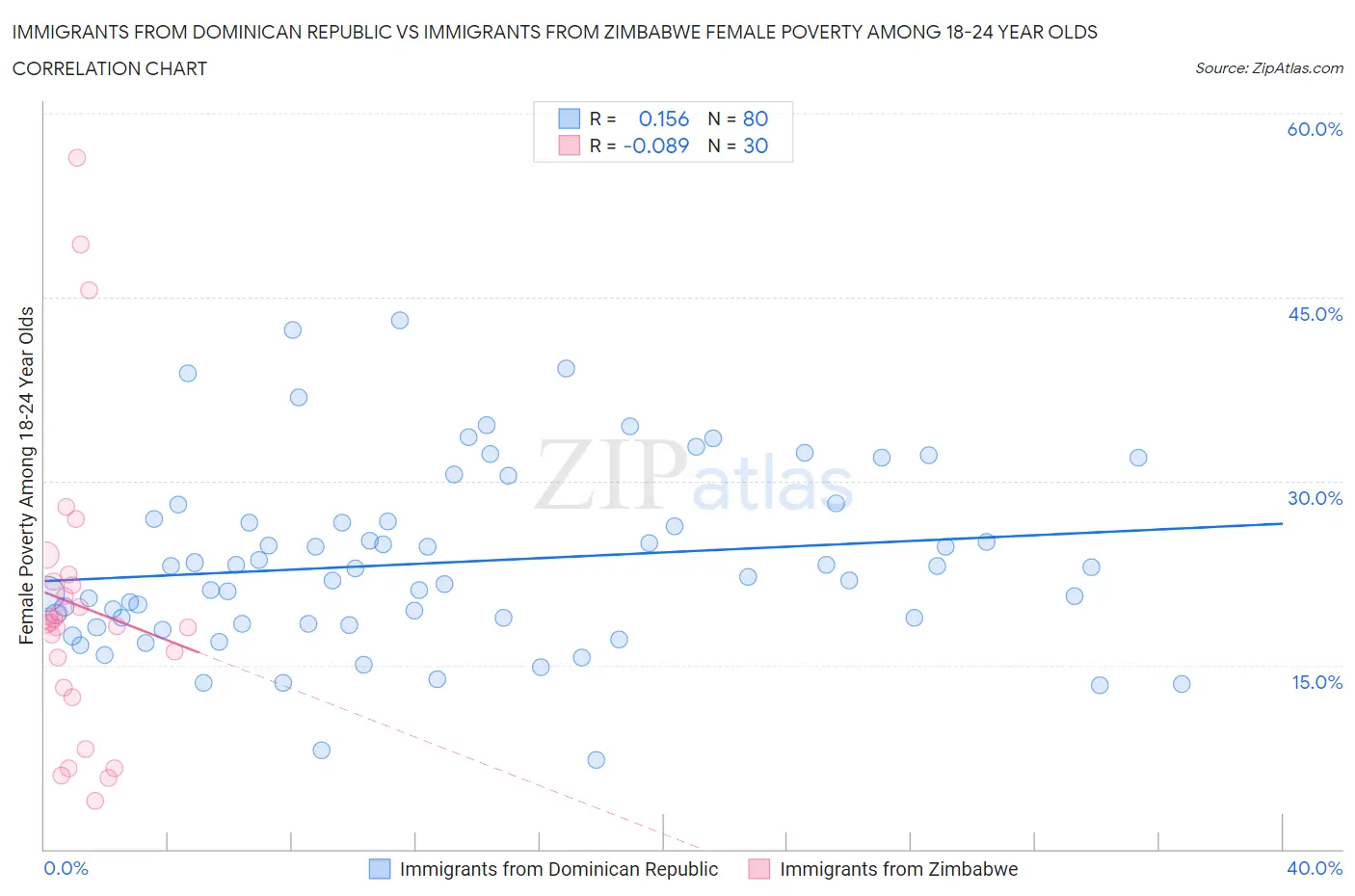 Immigrants from Dominican Republic vs Immigrants from Zimbabwe Female Poverty Among 18-24 Year Olds