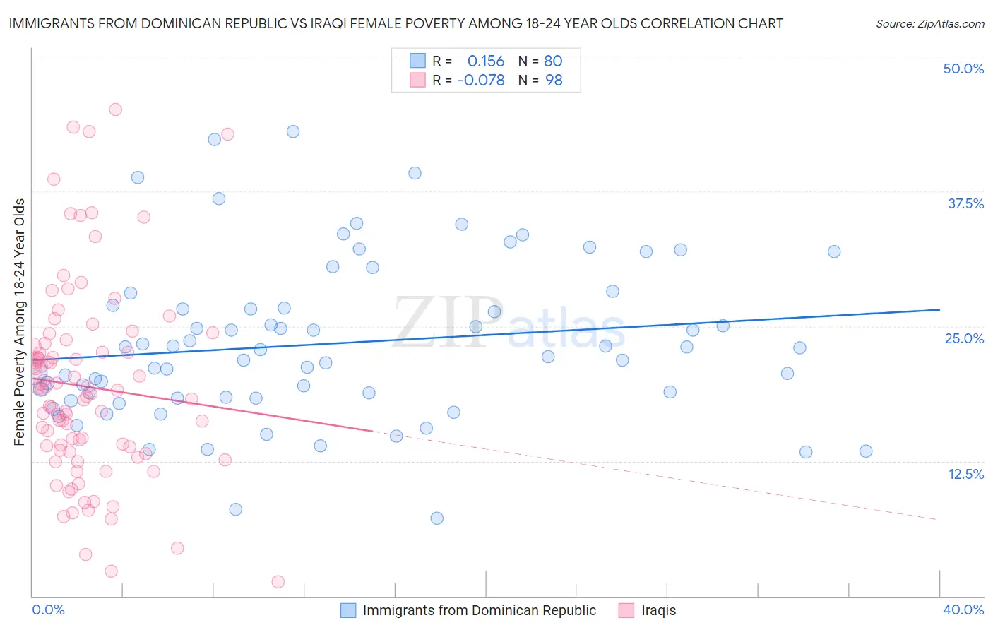 Immigrants from Dominican Republic vs Iraqi Female Poverty Among 18-24 Year Olds