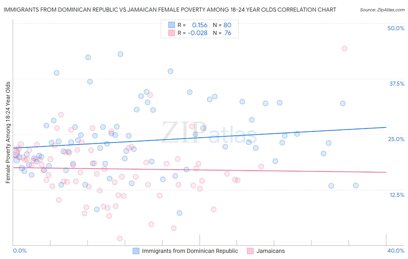 Immigrants from Dominican Republic vs Jamaican Female Poverty Among 18-24 Year Olds