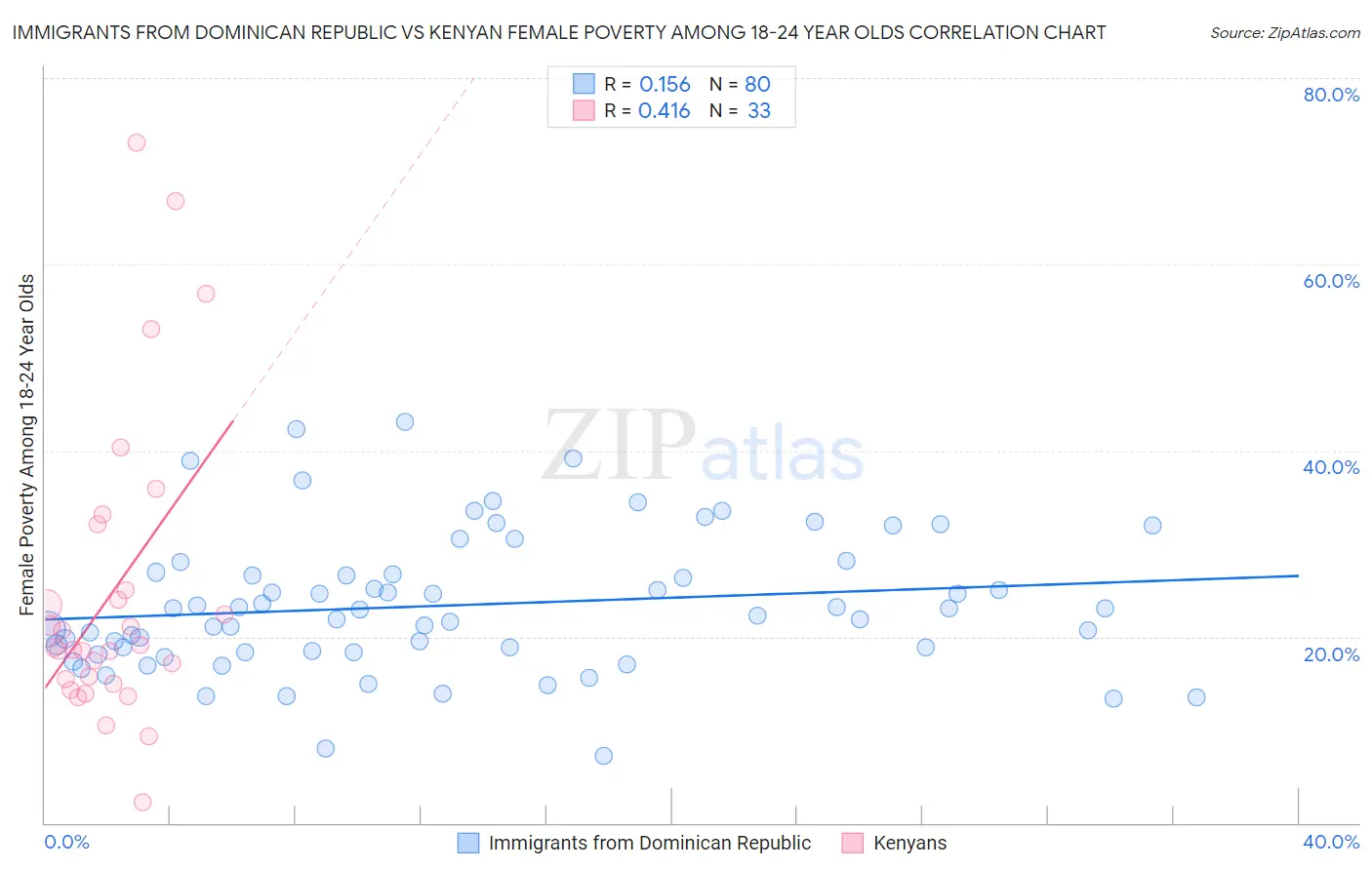 Immigrants from Dominican Republic vs Kenyan Female Poverty Among 18-24 Year Olds