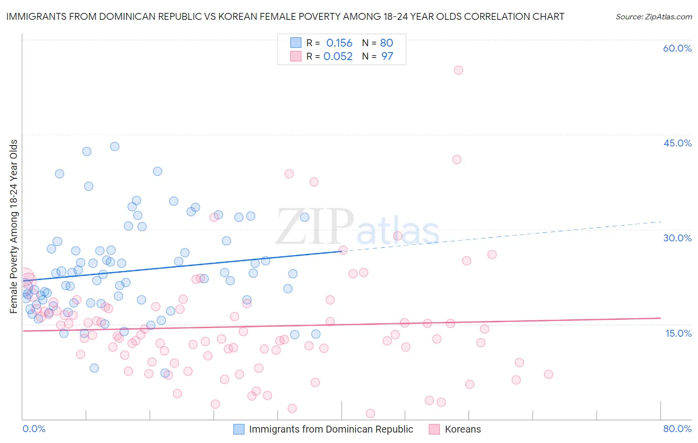 Immigrants from Dominican Republic vs Korean Female Poverty Among 18-24 Year Olds