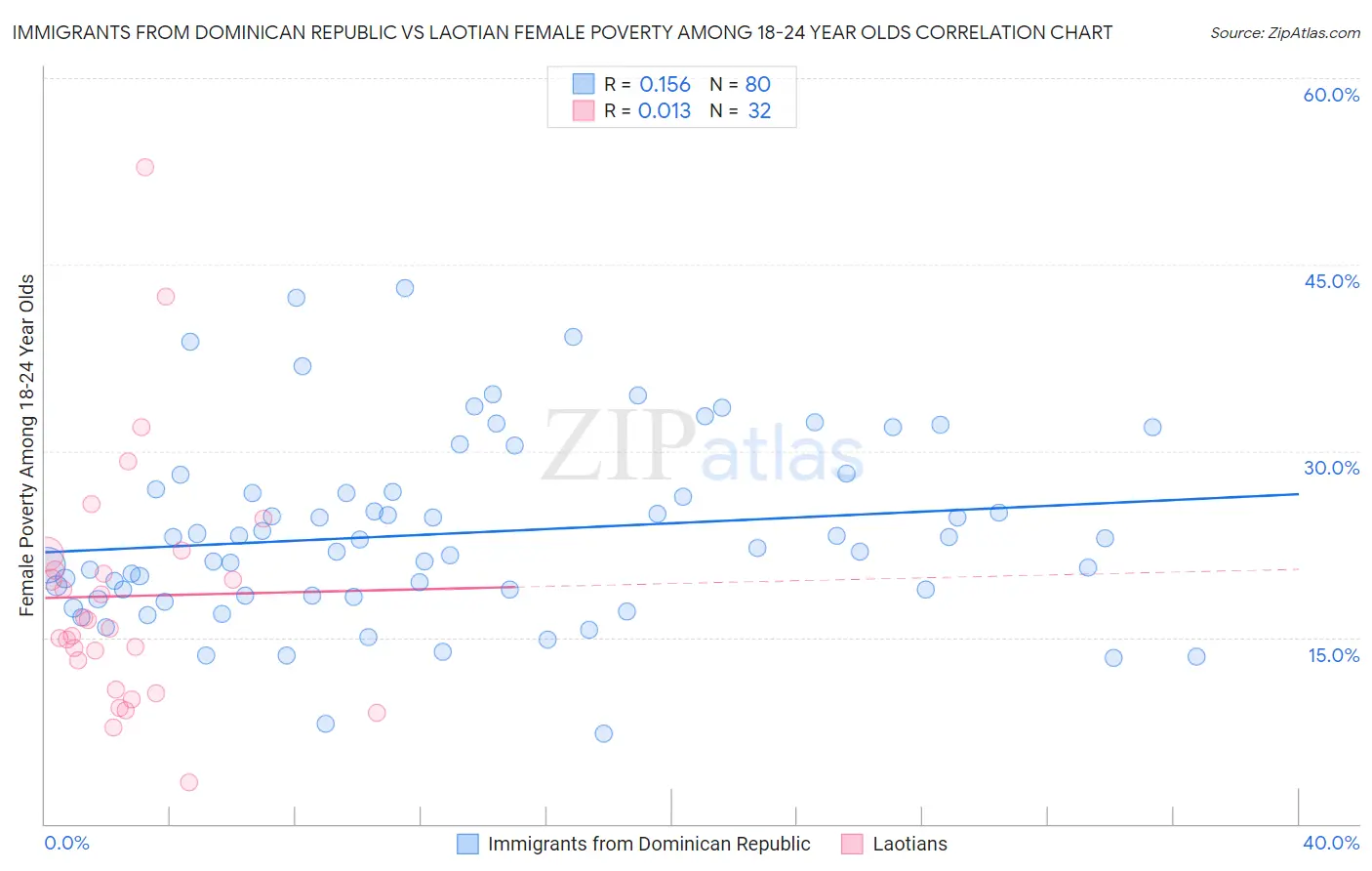 Immigrants from Dominican Republic vs Laotian Female Poverty Among 18-24 Year Olds