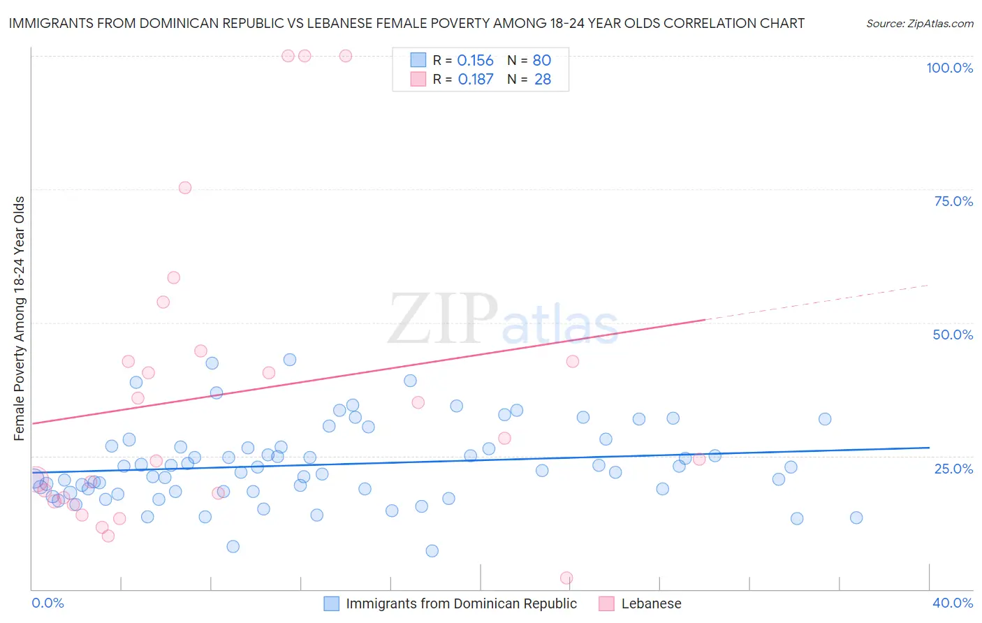 Immigrants from Dominican Republic vs Lebanese Female Poverty Among 18-24 Year Olds
