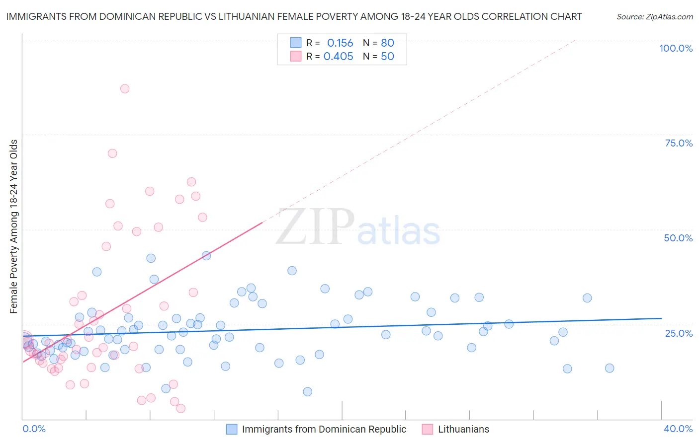 Immigrants from Dominican Republic vs Lithuanian Female Poverty Among 18-24 Year Olds