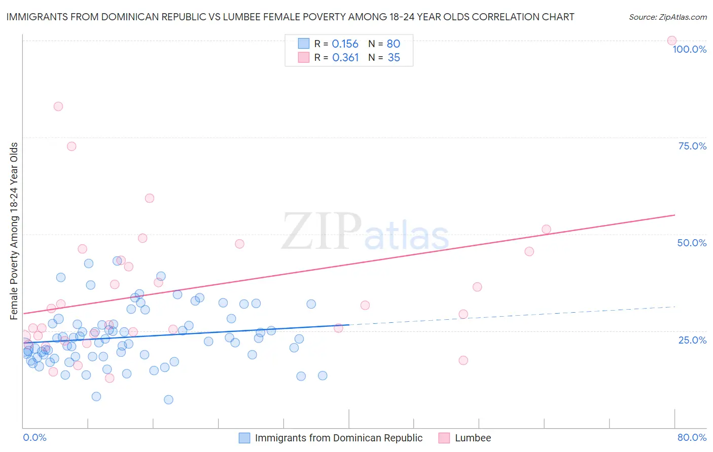 Immigrants from Dominican Republic vs Lumbee Female Poverty Among 18-24 Year Olds