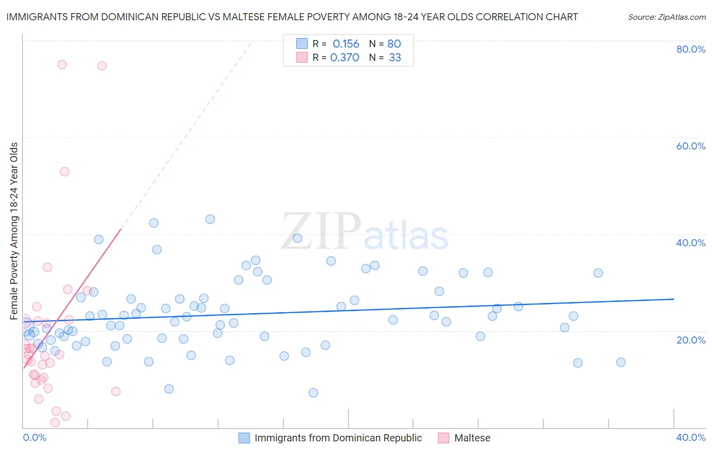 Immigrants from Dominican Republic vs Maltese Female Poverty Among 18-24 Year Olds