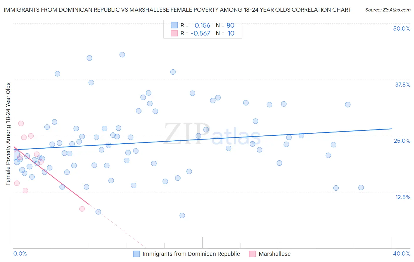 Immigrants from Dominican Republic vs Marshallese Female Poverty Among 18-24 Year Olds