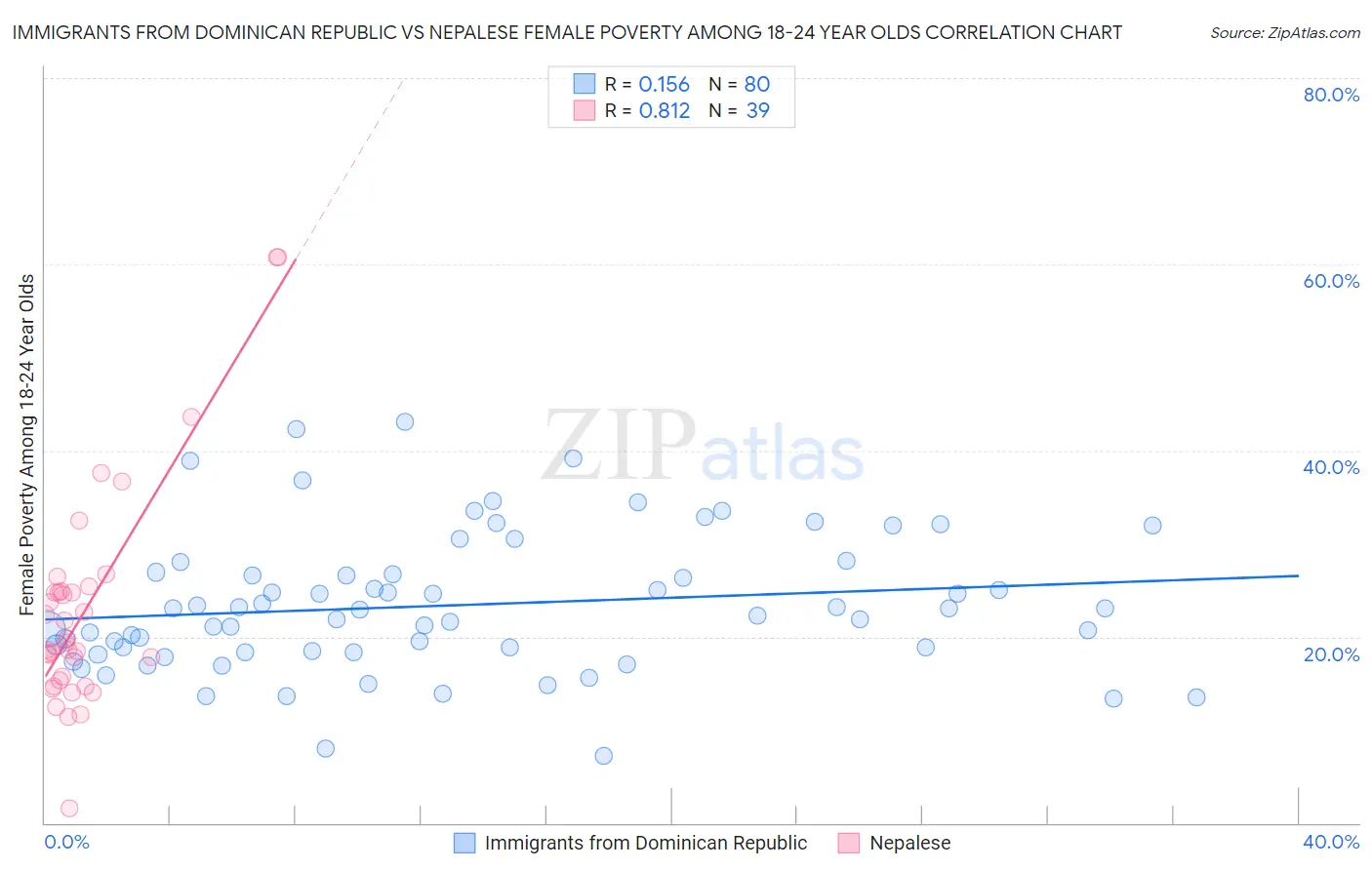 Immigrants from Dominican Republic vs Nepalese Female Poverty Among 18-24 Year Olds