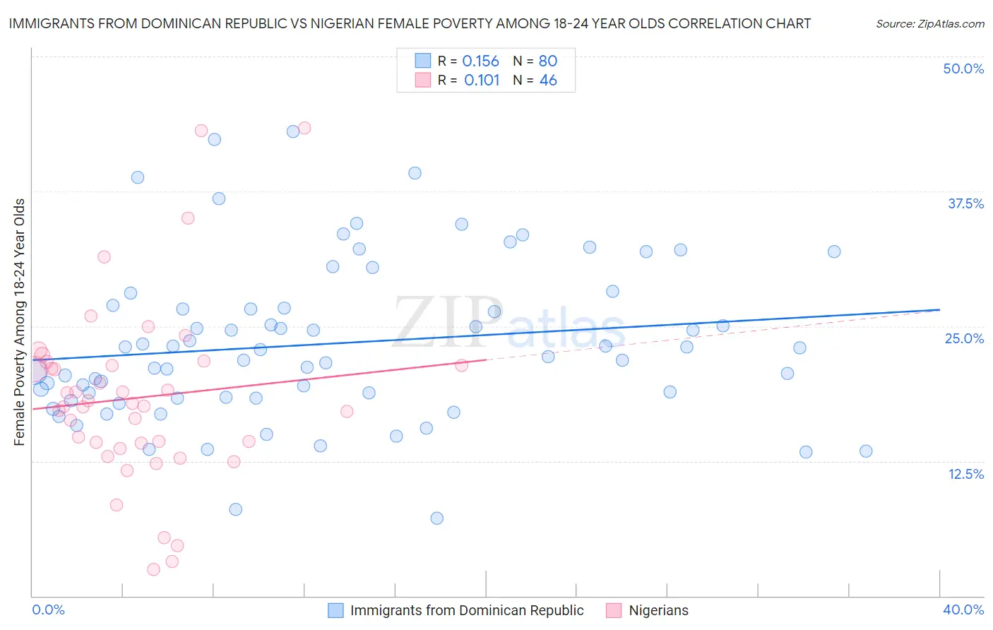 Immigrants from Dominican Republic vs Nigerian Female Poverty Among 18-24 Year Olds