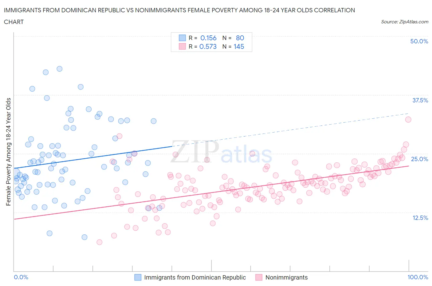Immigrants from Dominican Republic vs Nonimmigrants Female Poverty Among 18-24 Year Olds