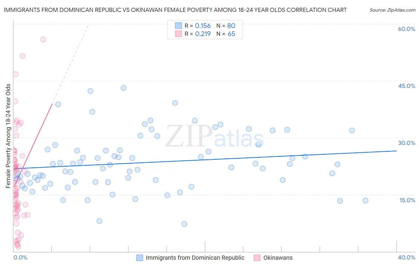 Immigrants from Dominican Republic vs Okinawan Female Poverty Among 18-24 Year Olds