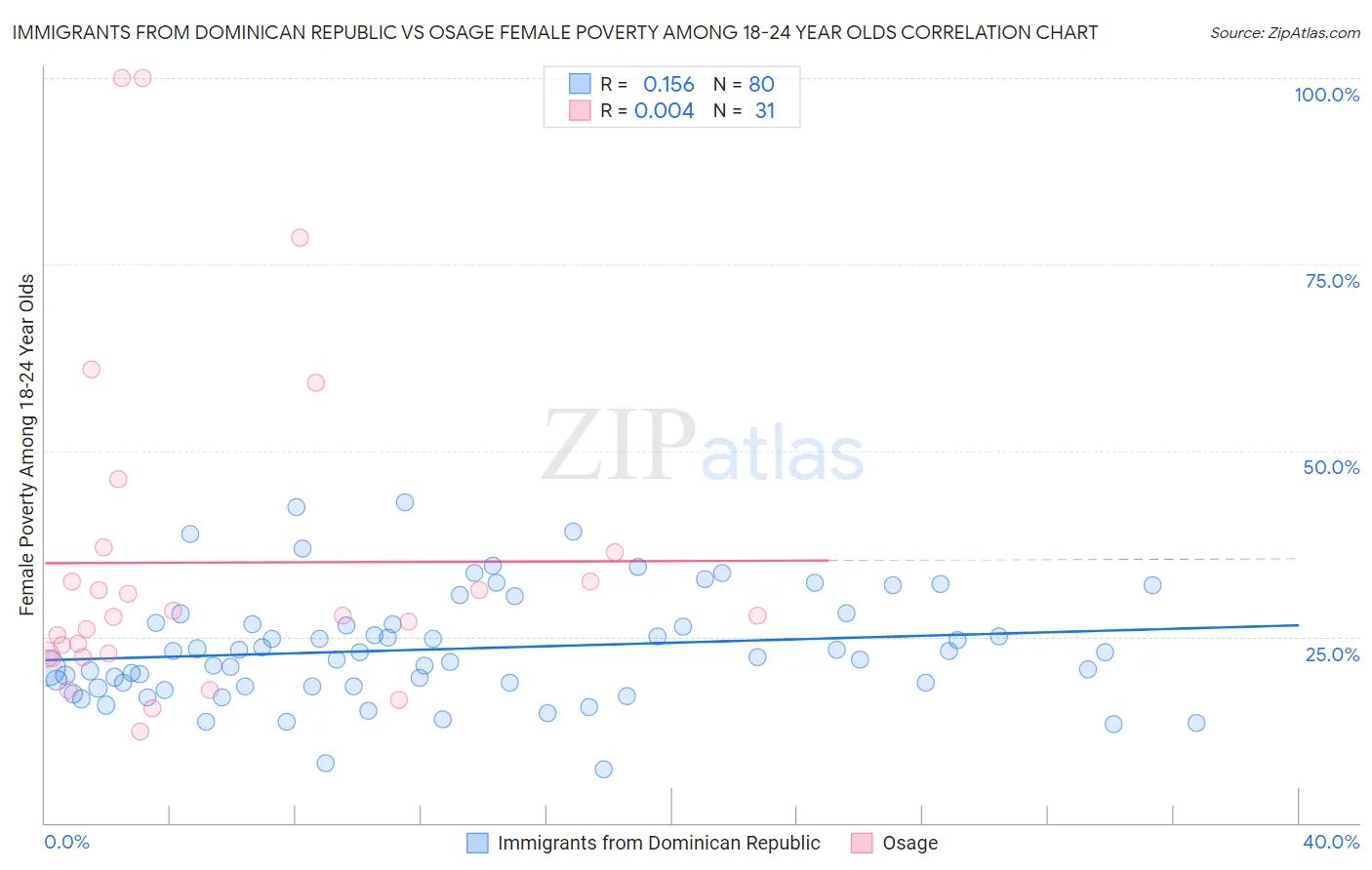 Immigrants from Dominican Republic vs Osage Female Poverty Among 18-24 Year Olds