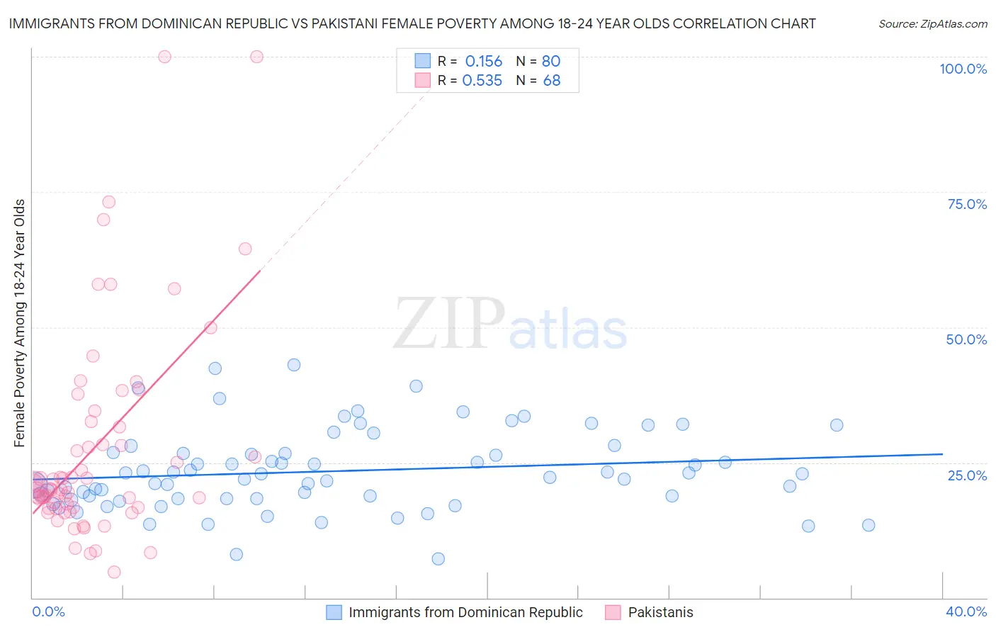 Immigrants from Dominican Republic vs Pakistani Female Poverty Among 18-24 Year Olds
