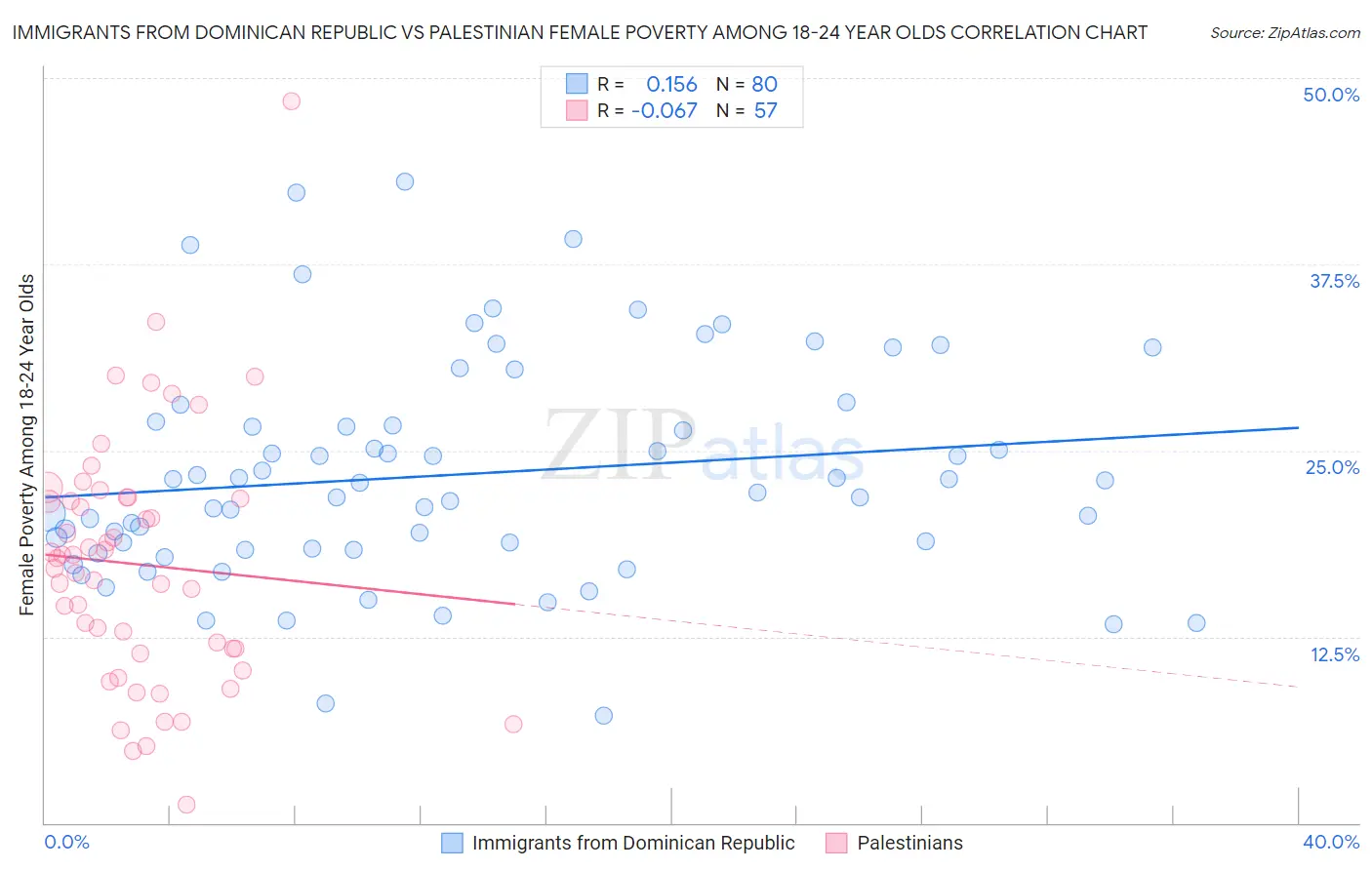 Immigrants from Dominican Republic vs Palestinian Female Poverty Among 18-24 Year Olds