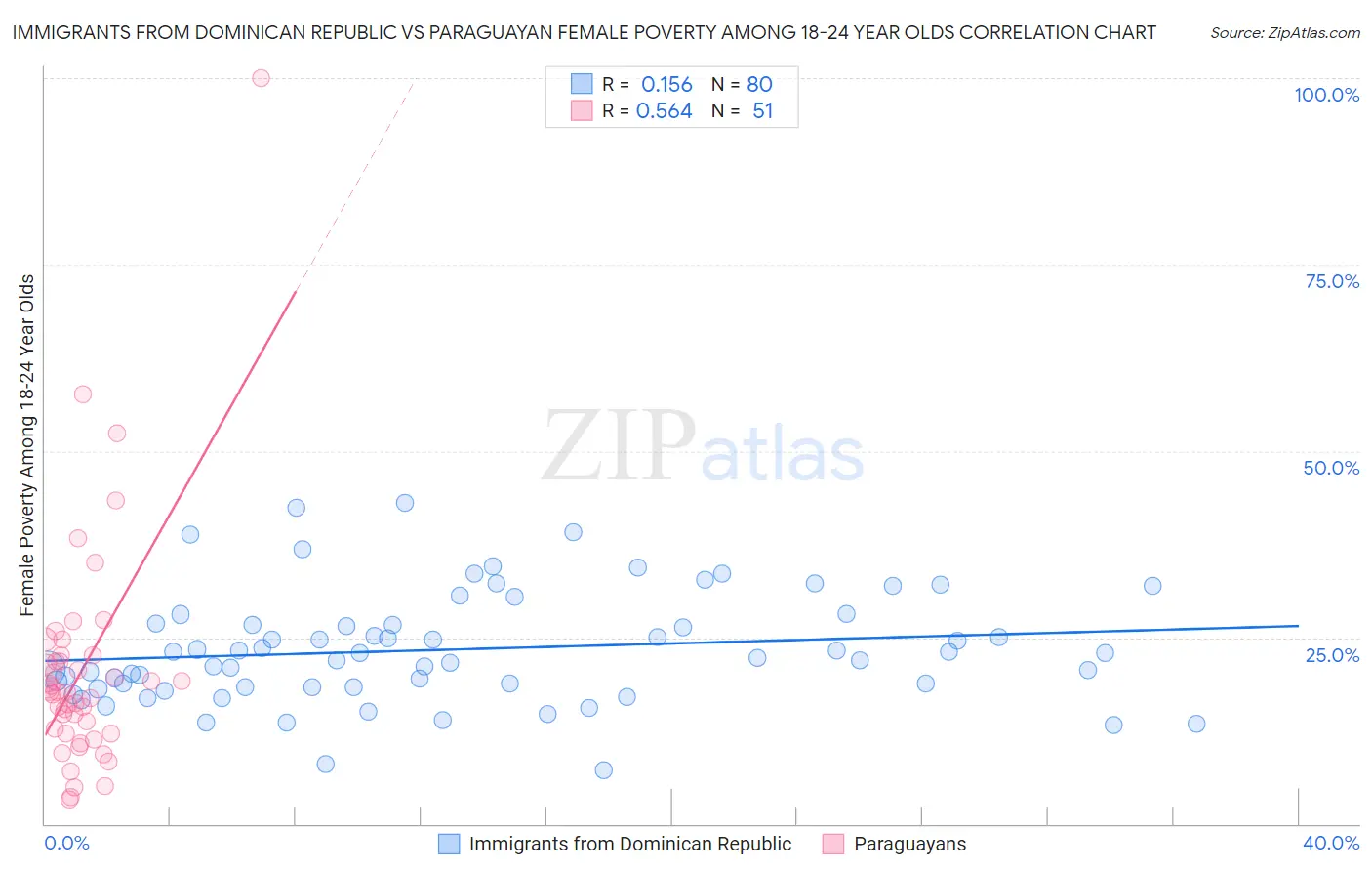 Immigrants from Dominican Republic vs Paraguayan Female Poverty Among 18-24 Year Olds