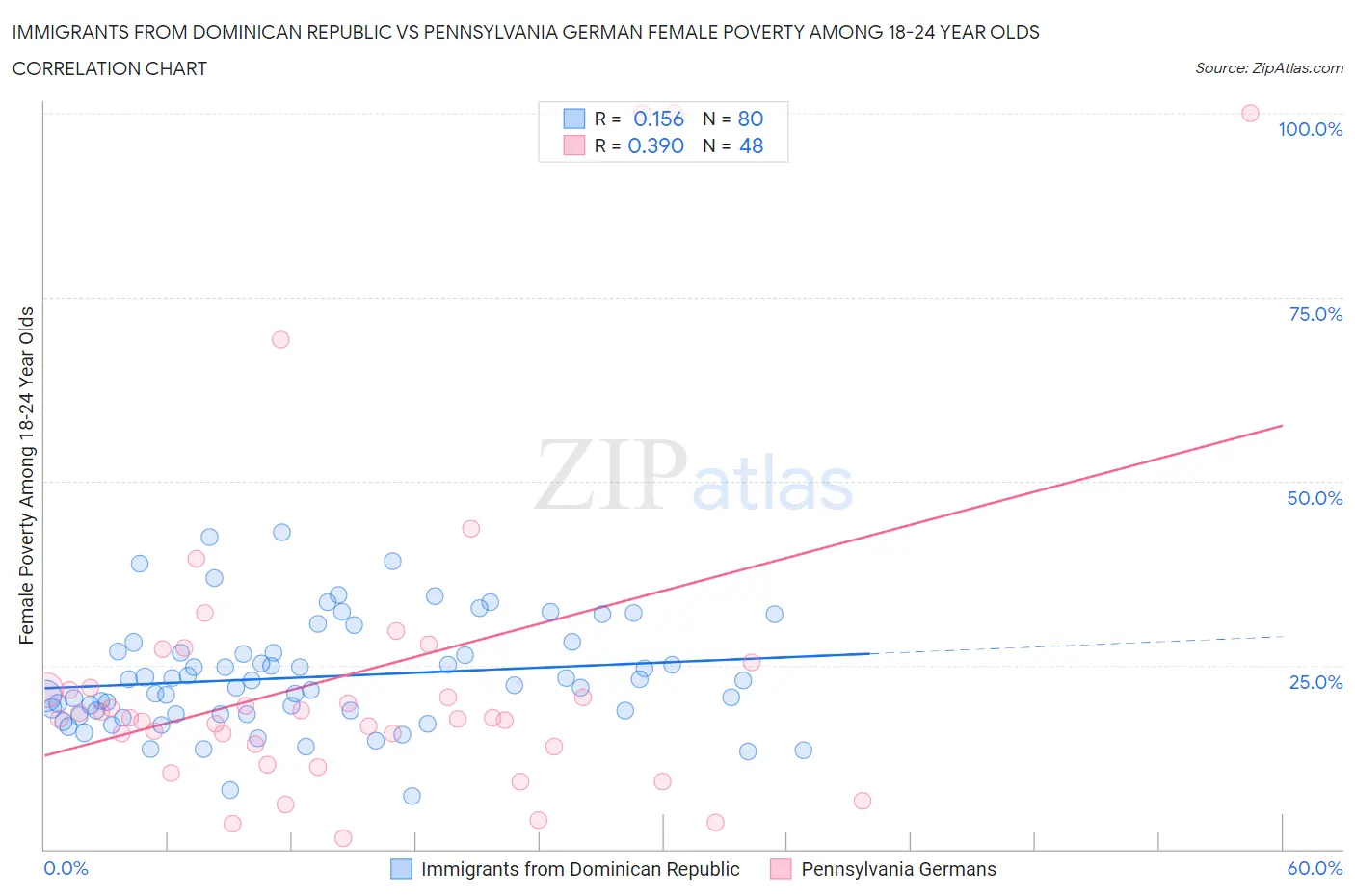 Immigrants from Dominican Republic vs Pennsylvania German Female Poverty Among 18-24 Year Olds