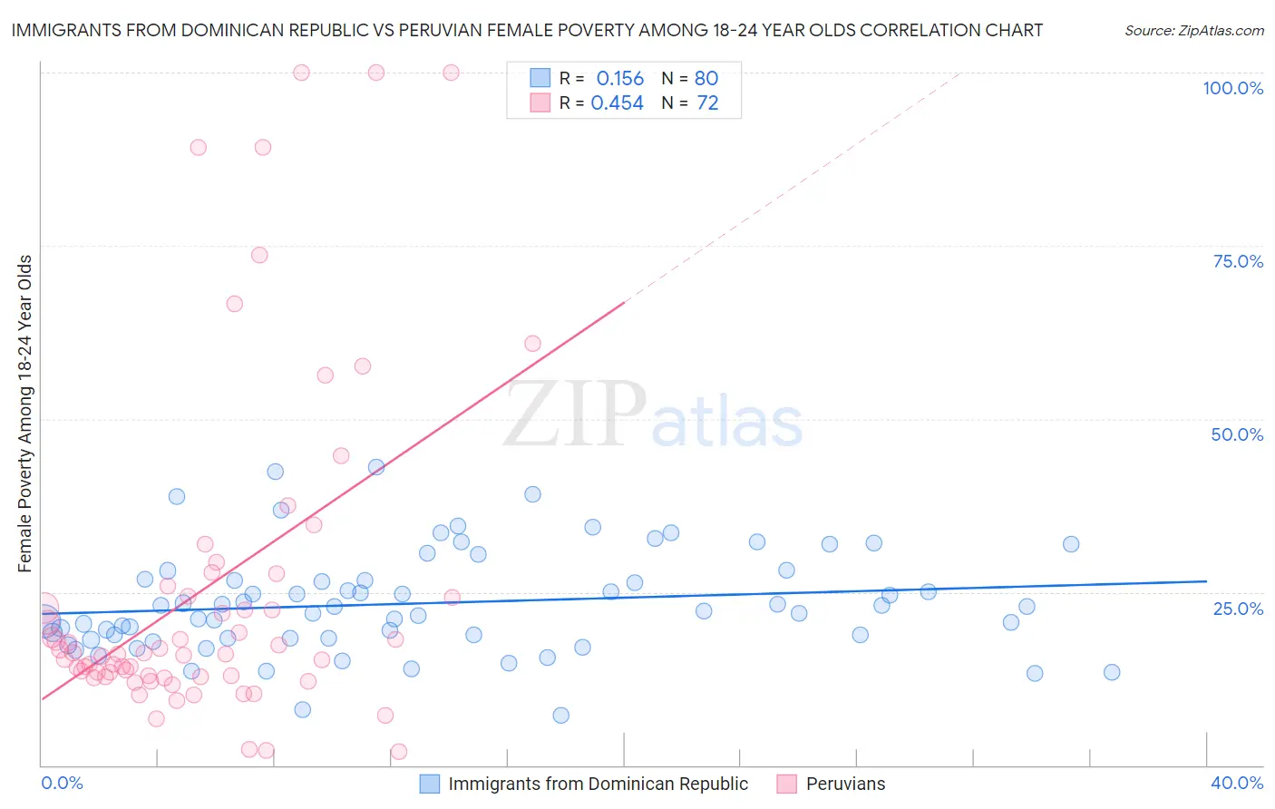 Immigrants from Dominican Republic vs Peruvian Female Poverty Among 18-24 Year Olds