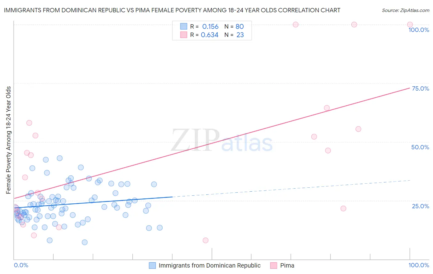 Immigrants from Dominican Republic vs Pima Female Poverty Among 18-24 Year Olds