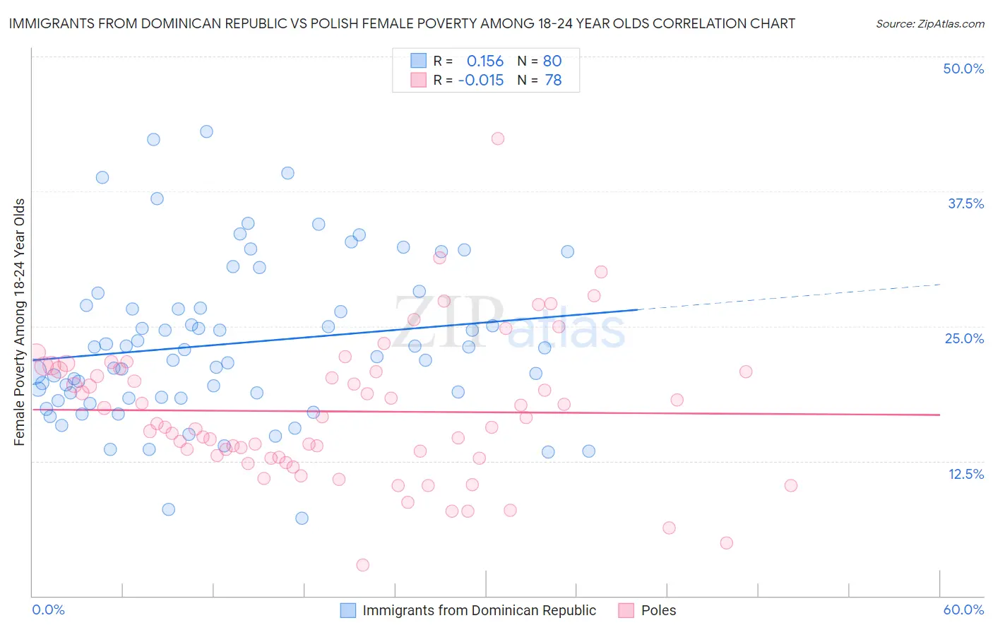 Immigrants from Dominican Republic vs Polish Female Poverty Among 18-24 Year Olds
