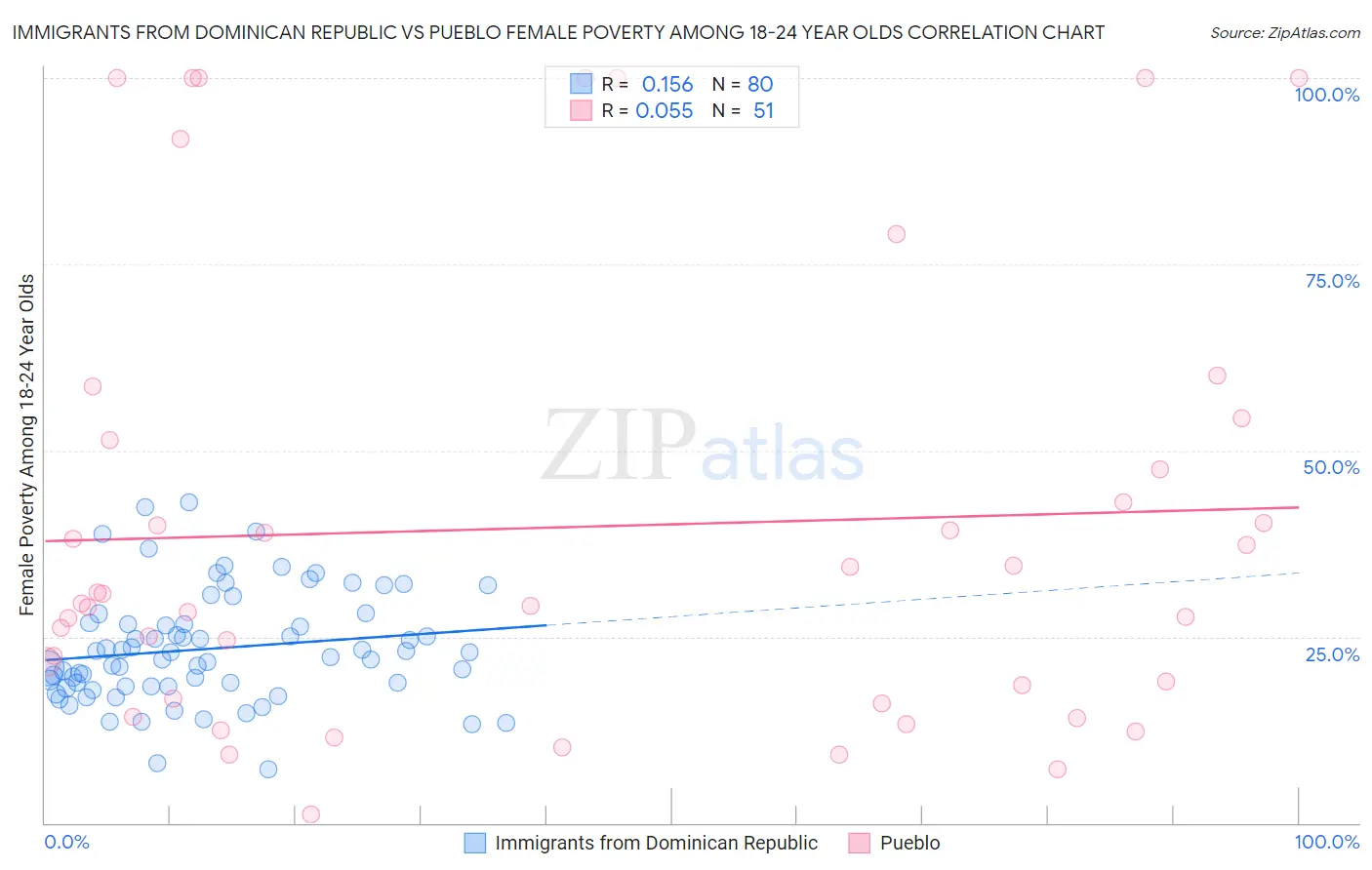 Immigrants from Dominican Republic vs Pueblo Female Poverty Among 18-24 Year Olds