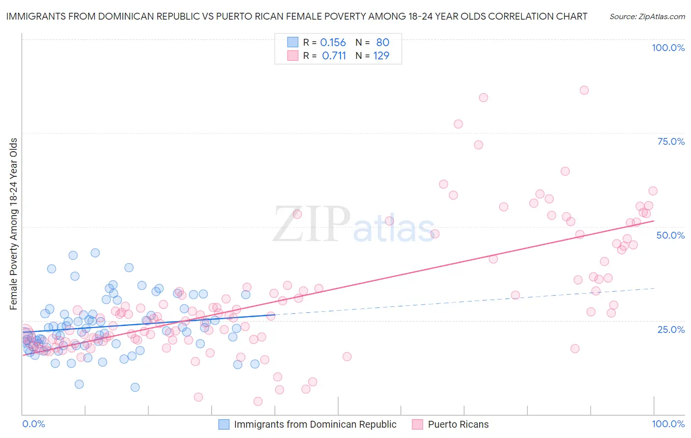 Immigrants from Dominican Republic vs Puerto Rican Female Poverty Among 18-24 Year Olds