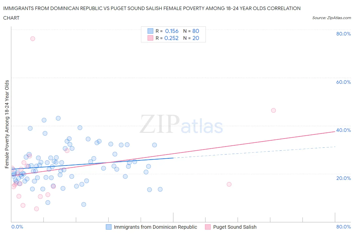 Immigrants from Dominican Republic vs Puget Sound Salish Female Poverty Among 18-24 Year Olds