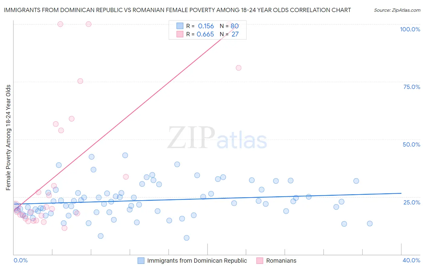 Immigrants from Dominican Republic vs Romanian Female Poverty Among 18-24 Year Olds