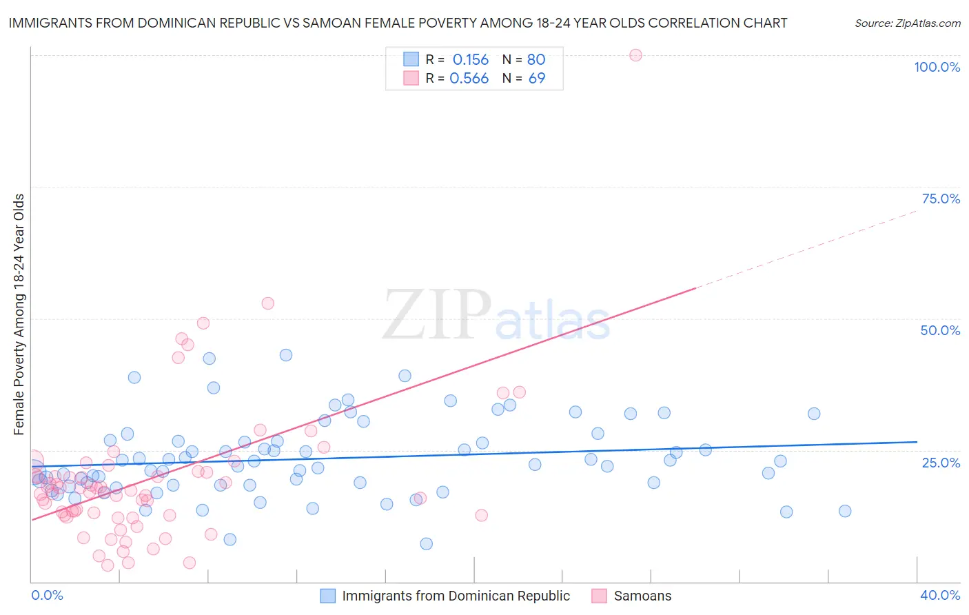 Immigrants from Dominican Republic vs Samoan Female Poverty Among 18-24 Year Olds