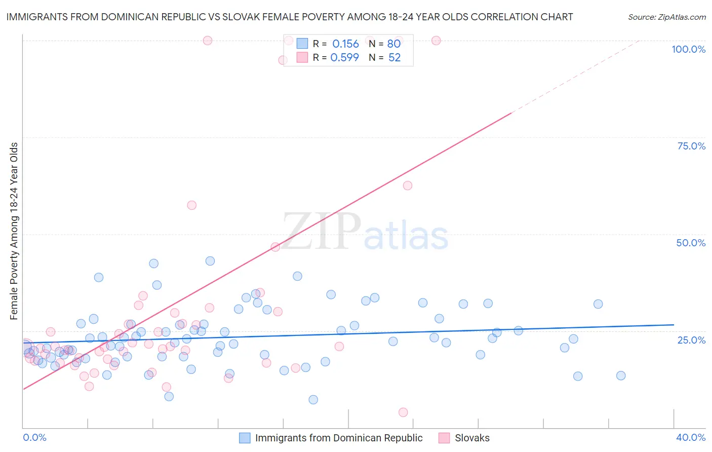Immigrants from Dominican Republic vs Slovak Female Poverty Among 18-24 Year Olds