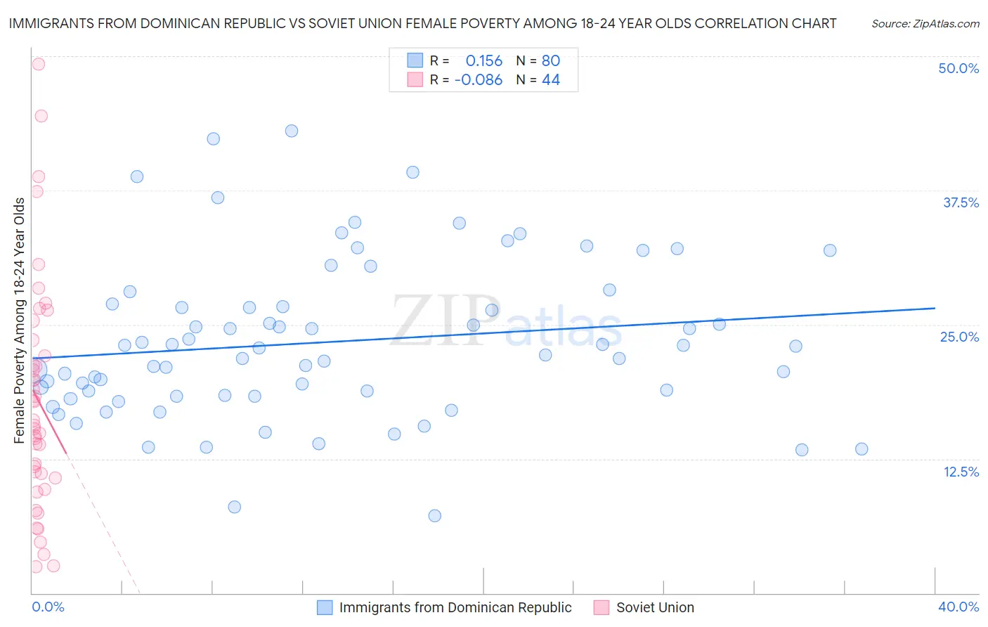 Immigrants from Dominican Republic vs Soviet Union Female Poverty Among 18-24 Year Olds