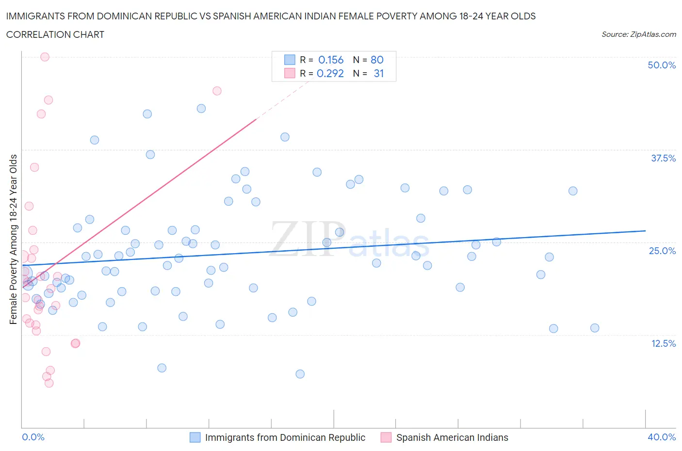 Immigrants from Dominican Republic vs Spanish American Indian Female Poverty Among 18-24 Year Olds