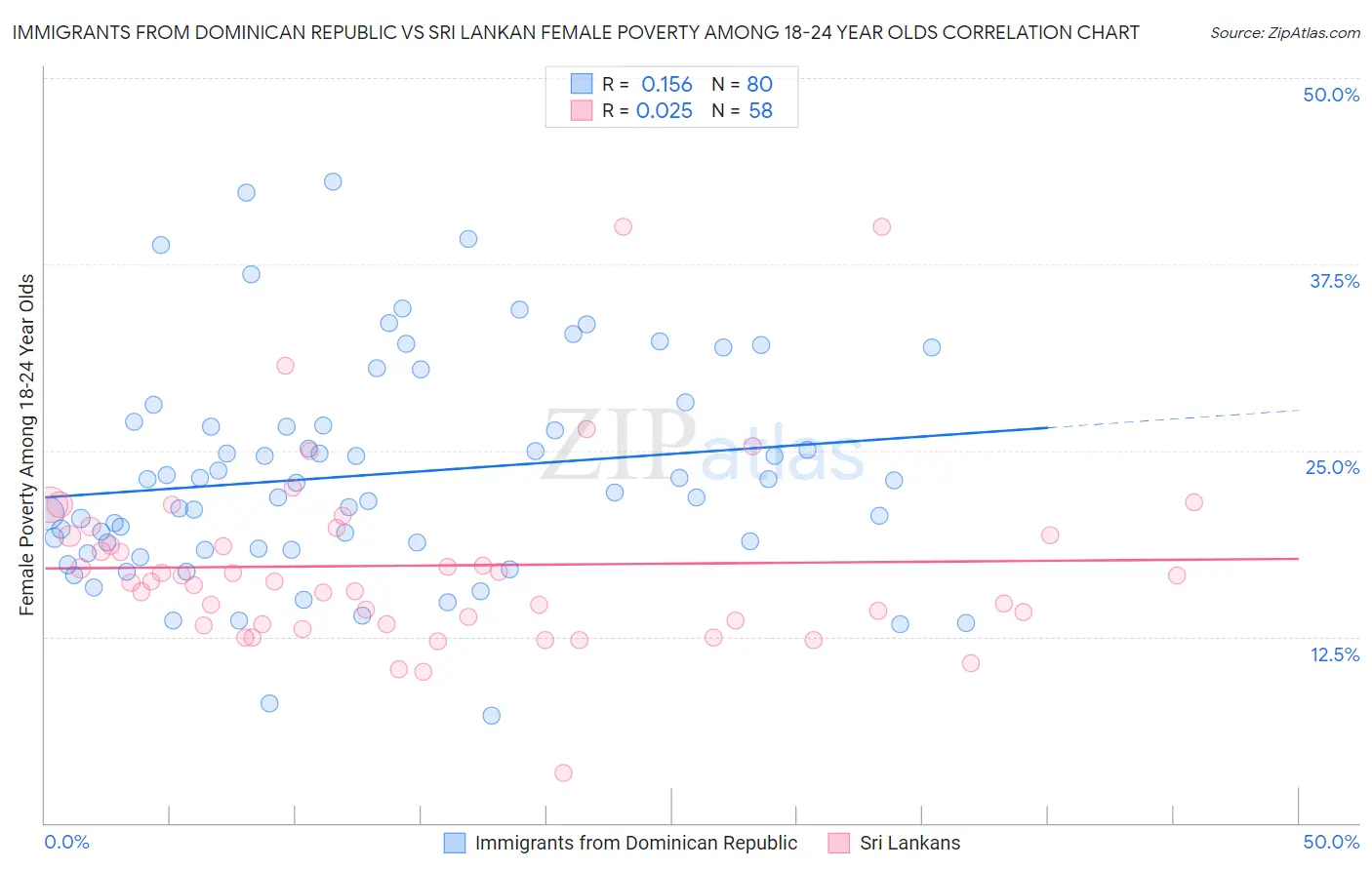 Immigrants from Dominican Republic vs Sri Lankan Female Poverty Among 18-24 Year Olds