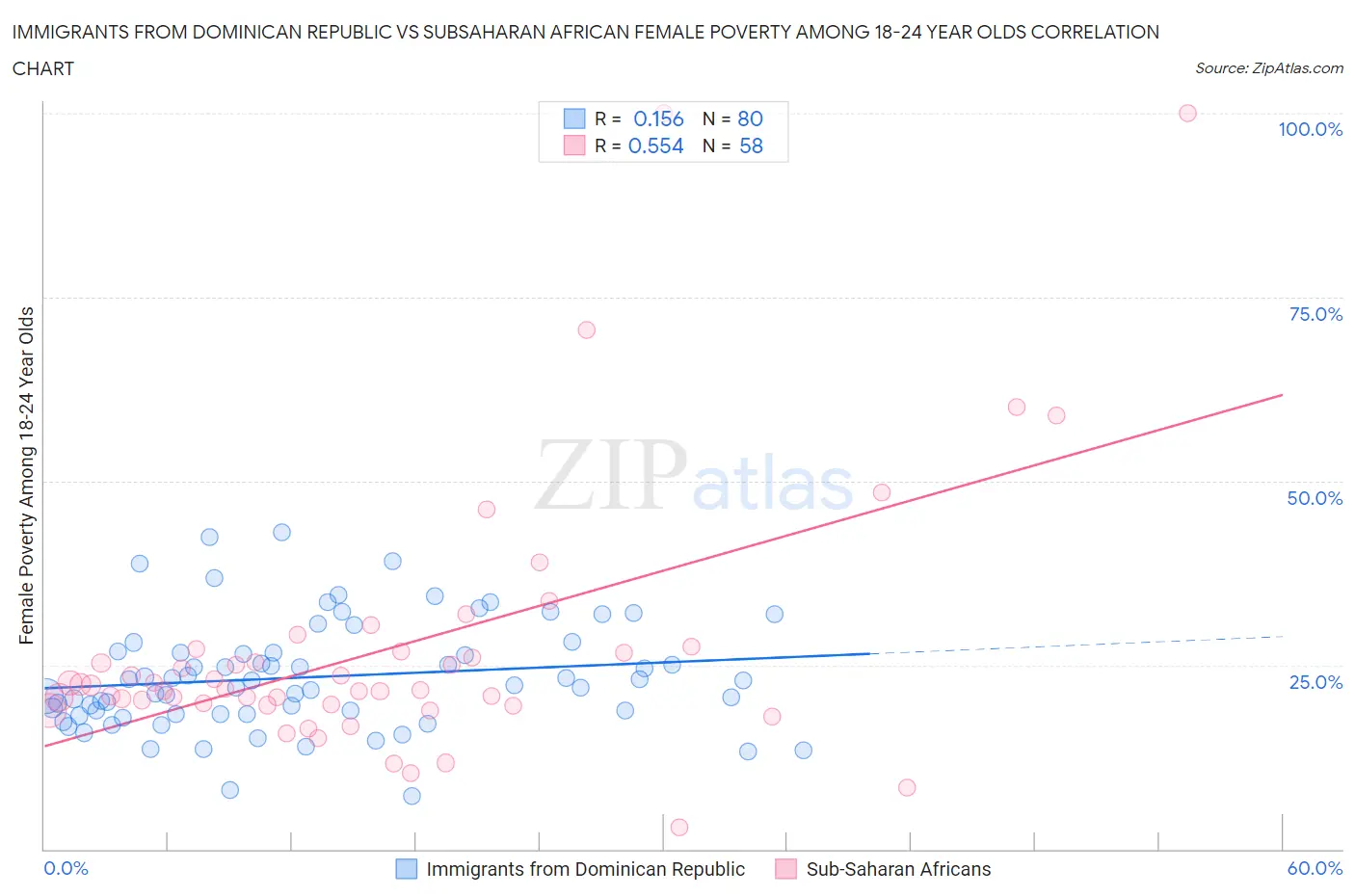 Immigrants from Dominican Republic vs Subsaharan African Female Poverty Among 18-24 Year Olds