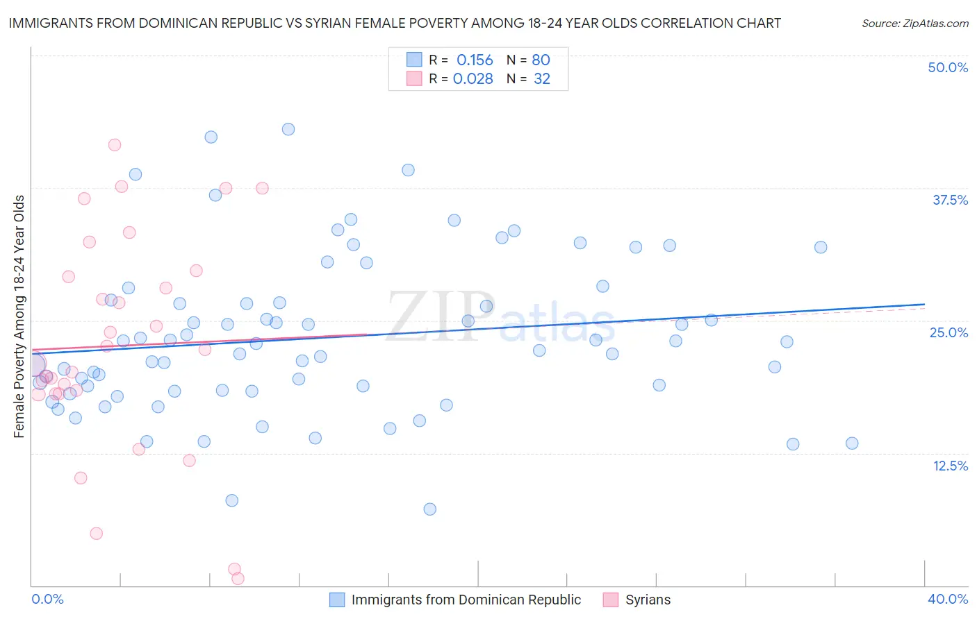Immigrants from Dominican Republic vs Syrian Female Poverty Among 18-24 Year Olds