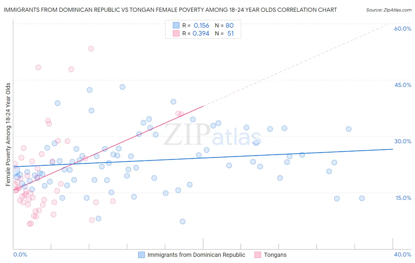 Immigrants from Dominican Republic vs Tongan Female Poverty Among 18-24 Year Olds