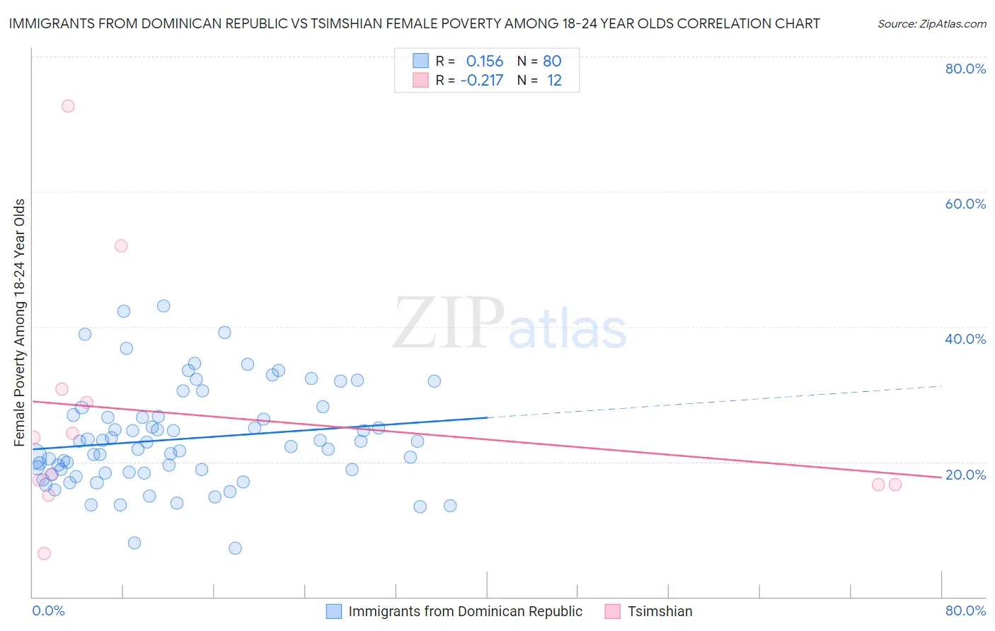 Immigrants from Dominican Republic vs Tsimshian Female Poverty Among 18-24 Year Olds