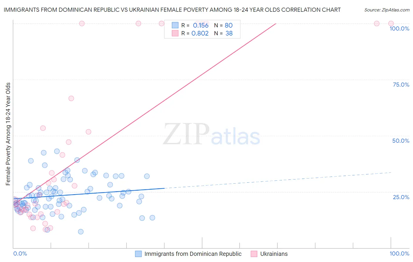 Immigrants from Dominican Republic vs Ukrainian Female Poverty Among 18-24 Year Olds