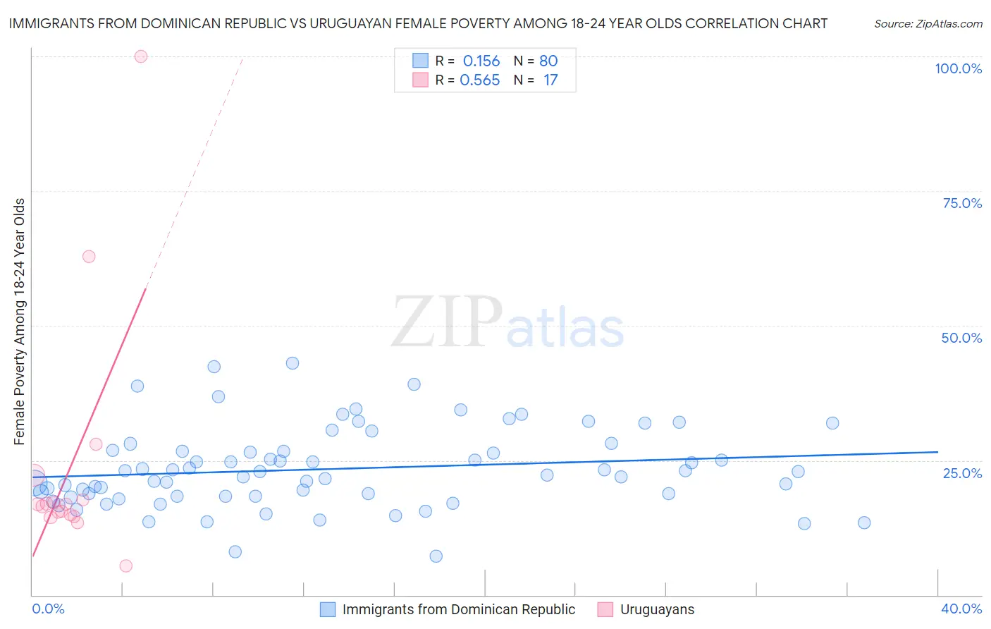 Immigrants from Dominican Republic vs Uruguayan Female Poverty Among 18-24 Year Olds