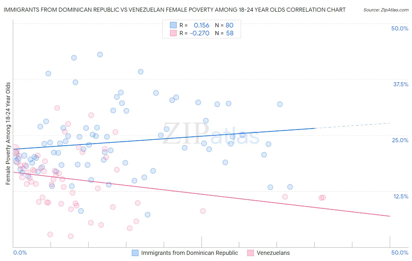 Immigrants from Dominican Republic vs Venezuelan Female Poverty Among 18-24 Year Olds