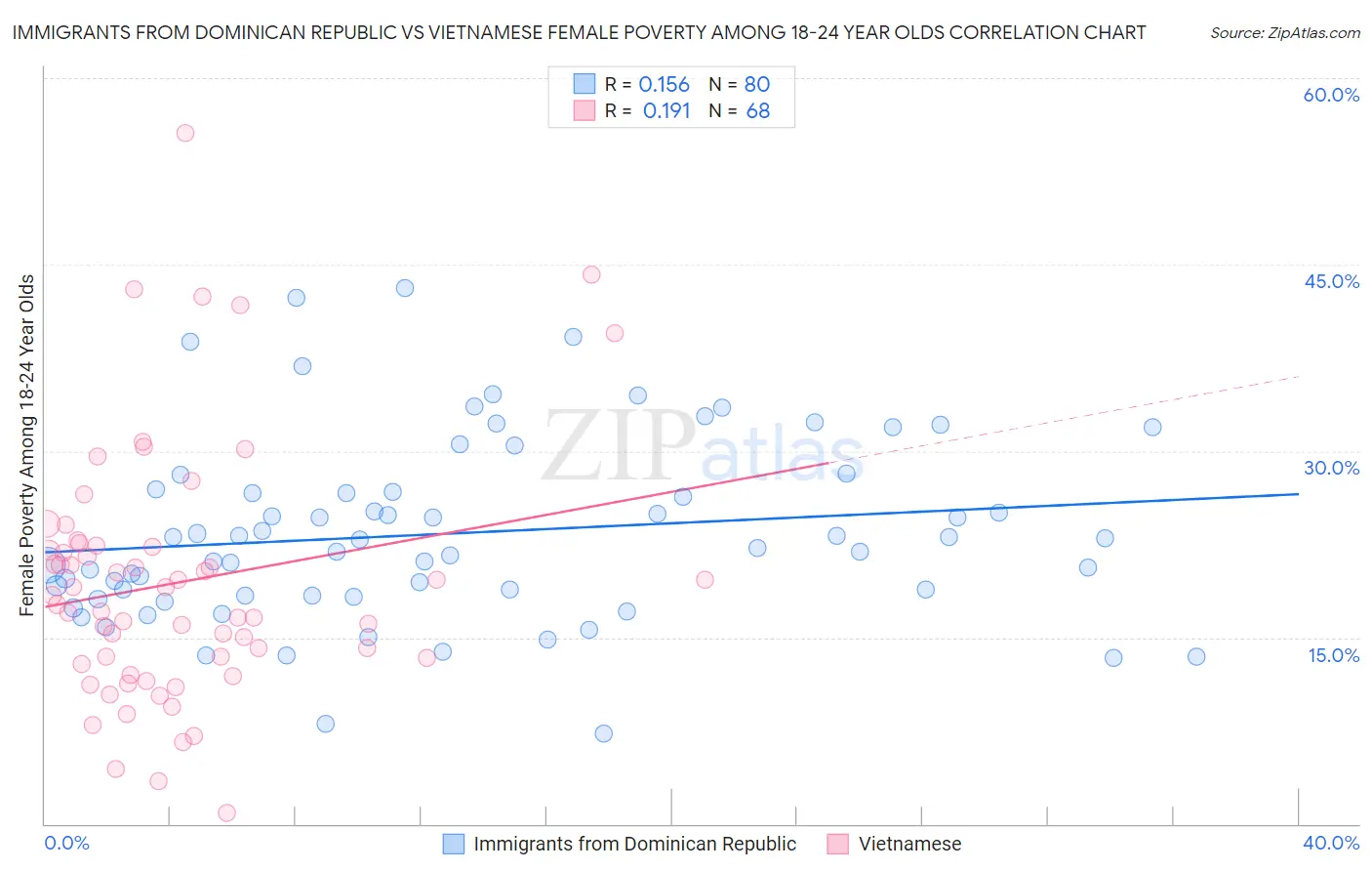 Immigrants from Dominican Republic vs Vietnamese Female Poverty Among 18-24 Year Olds