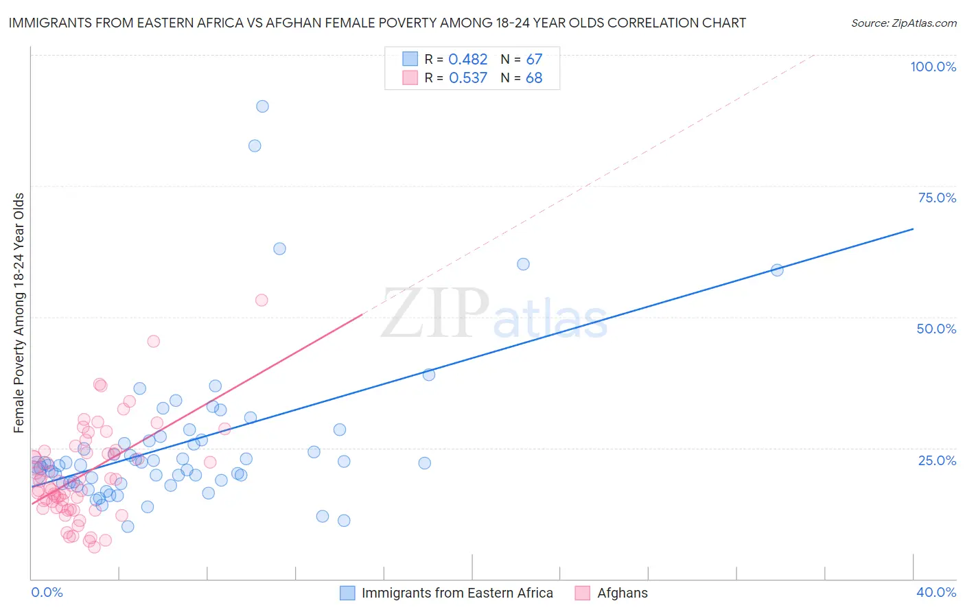 Immigrants from Eastern Africa vs Afghan Female Poverty Among 18-24 Year Olds