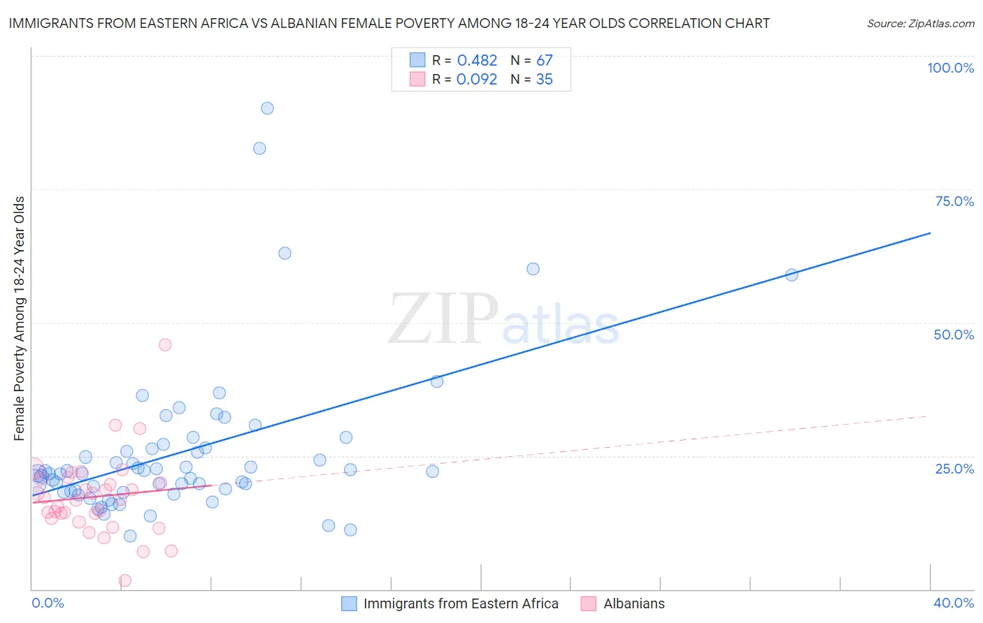 Immigrants from Eastern Africa vs Albanian Female Poverty Among 18-24 Year Olds