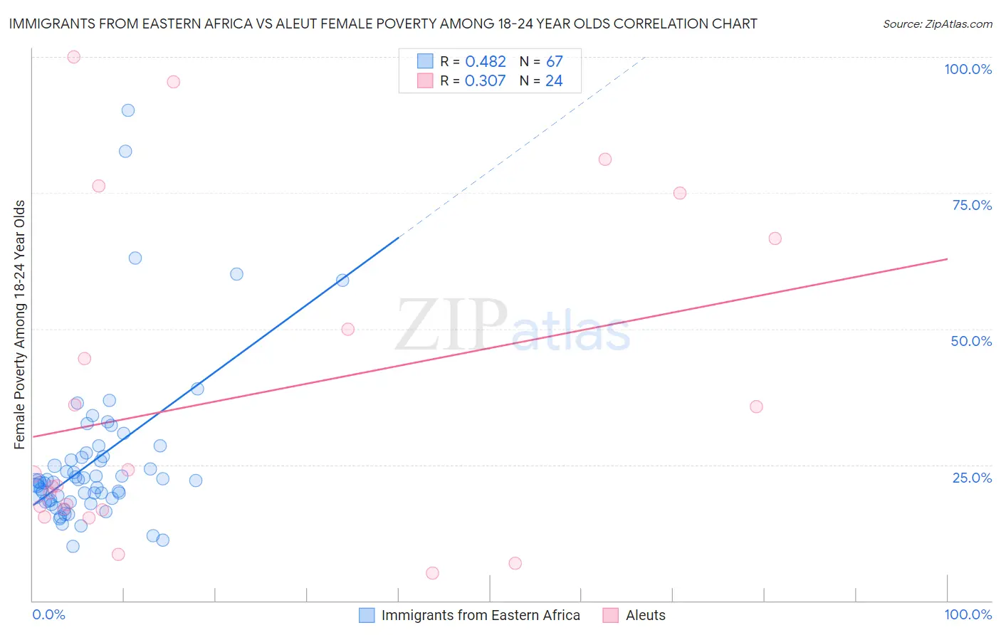 Immigrants from Eastern Africa vs Aleut Female Poverty Among 18-24 Year Olds
