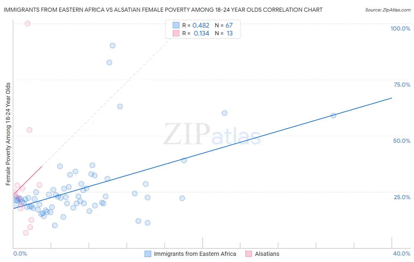 Immigrants from Eastern Africa vs Alsatian Female Poverty Among 18-24 Year Olds