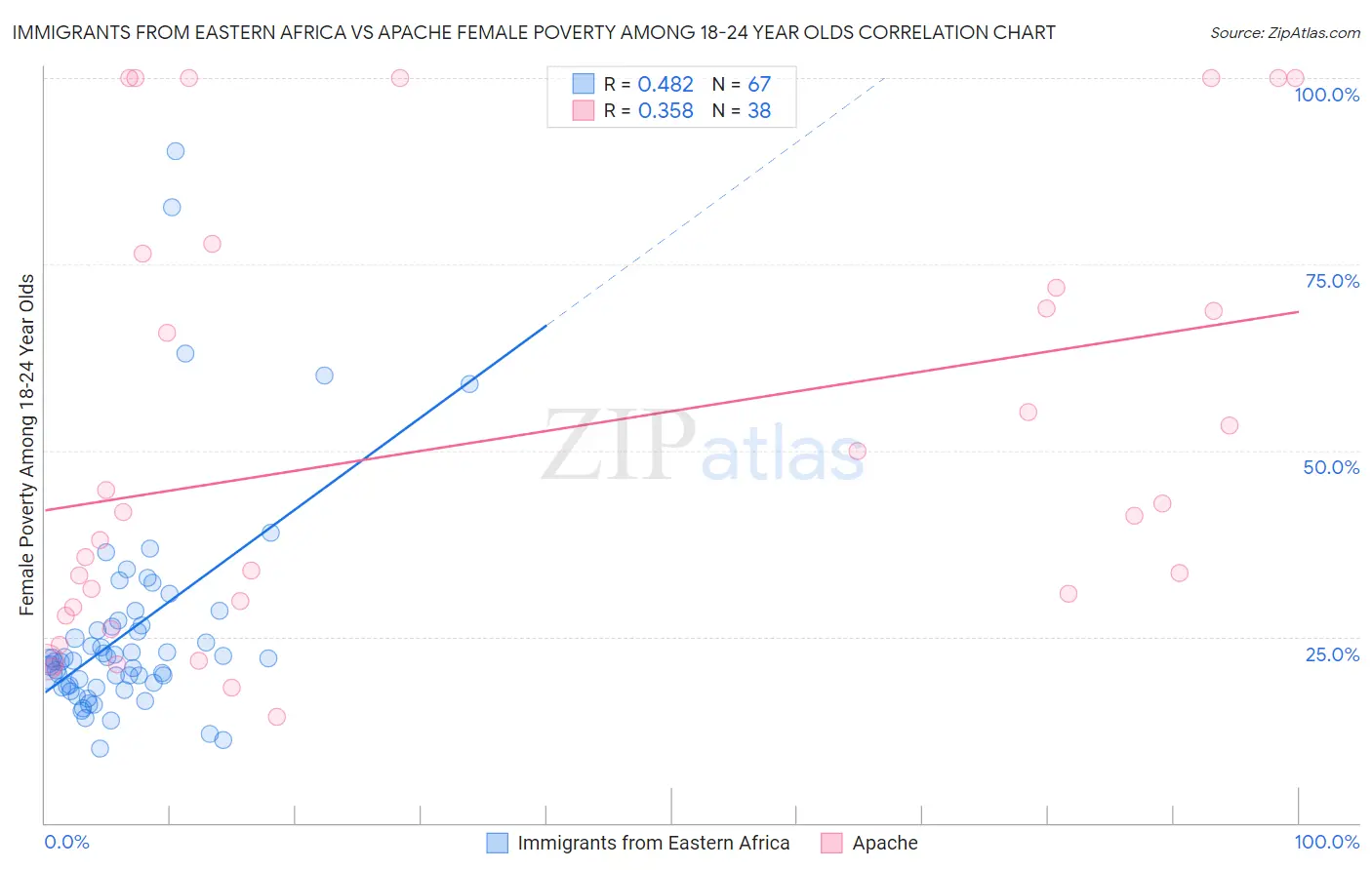 Immigrants from Eastern Africa vs Apache Female Poverty Among 18-24 Year Olds