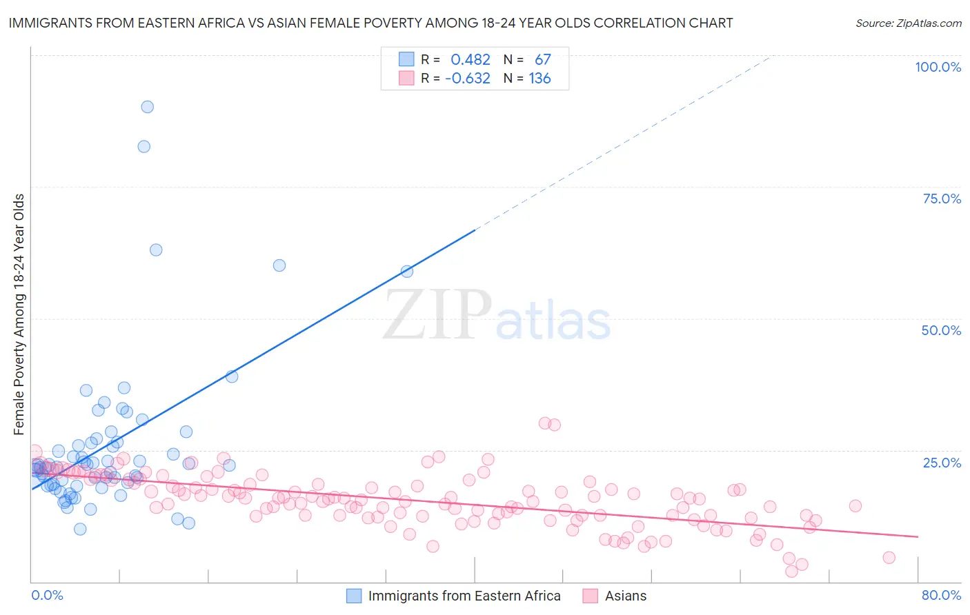Immigrants from Eastern Africa vs Asian Female Poverty Among 18-24 Year Olds