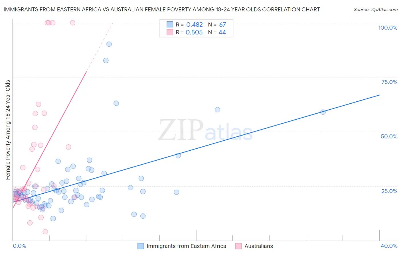 Immigrants from Eastern Africa vs Australian Female Poverty Among 18-24 Year Olds