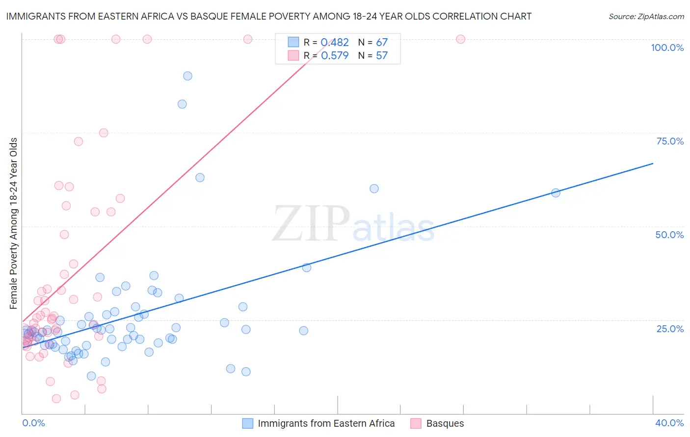 Immigrants from Eastern Africa vs Basque Female Poverty Among 18-24 Year Olds
